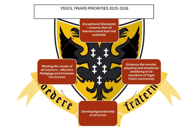 Priorities Ysgol Friars 25 28
